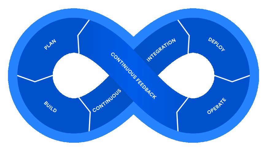 DevOps and Agile Methodologies: A Synergistic Approach to Software Development