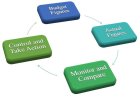 Application of Budgets and Budgetary Control Measures in a Non-Profit Organization